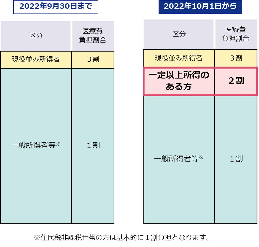 後期高齢者医療の窓口負担割合の見直しについて 秋田県後期高齢者医療広域連合